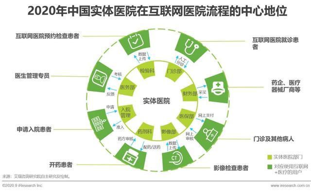2020年中国互联网+医疗行业研究报告